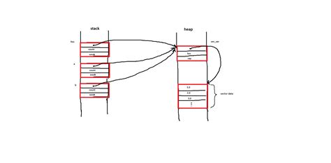 RC memory layout flipping - help - The Rust Programming Language Forum