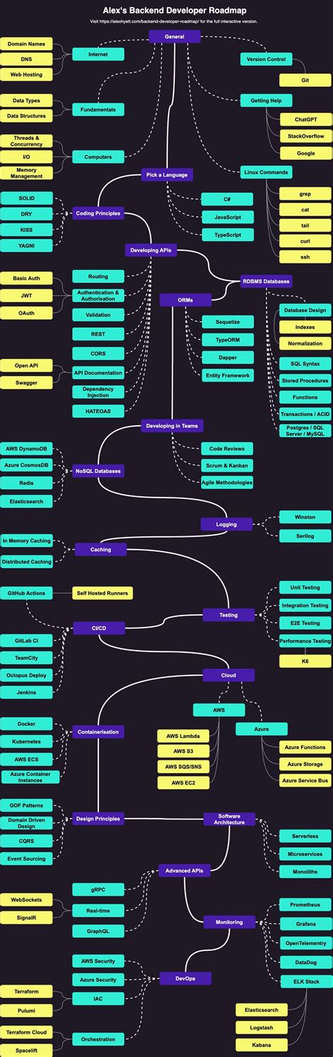 Backend Developer Roadmap 2023 | Alex Hyett