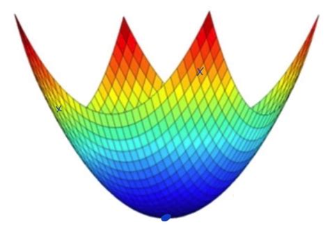 Machine Learning Note - Convex Optimization | Xiaowen Ying