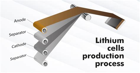 The production of lithium-ion cells | Flash Battery