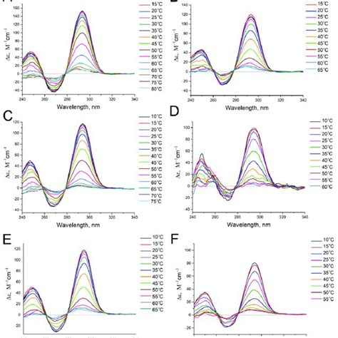 Circular dichroism spectra obtained at different temperatures for the ...