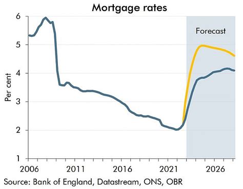 House prices set to fall 10% from last year's high, says OBR, downgrading its prediction | This ...