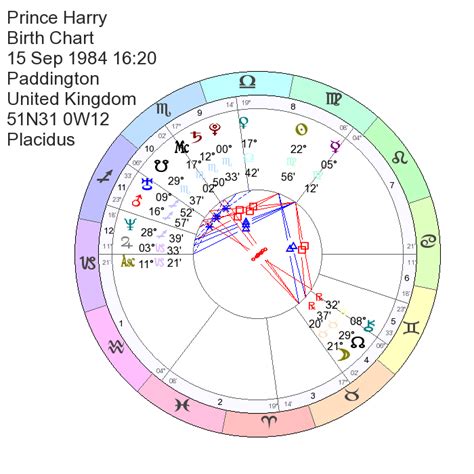 Prince Charles Astro Chart