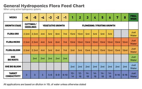 Flora Series Feeding Chart