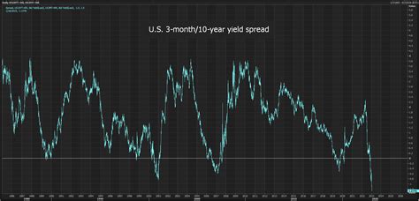 Funds bet heavily on U.S. curve steepeners | Reuters