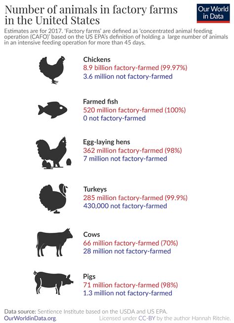 How many animals are factory-farmed? - Our World in Data