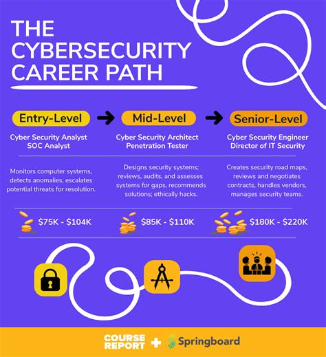 Cyber Security Career Roadmap: From Junior to Senior Roles | Course Report