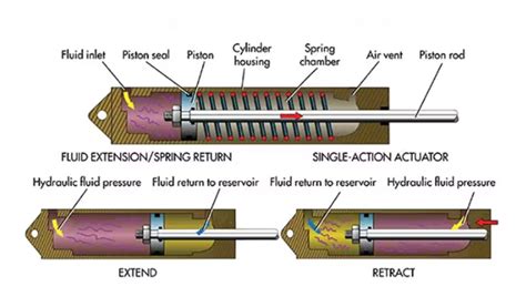 Hydraulic Actuators - Target Hydraulics