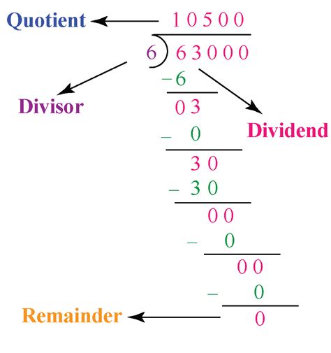 Divisor In Arithmetic | Learn Definition, Facts & Examples | Cuemath