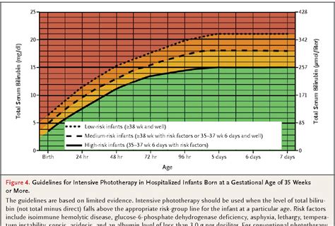 Baby Jaundice Level Chart - We did not find results for: