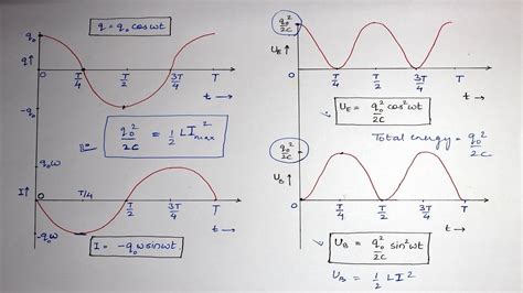 LC OSCILLATIONS GRAPHICAL ANALYSIS || Part 3 || CLASS XII - YouTube