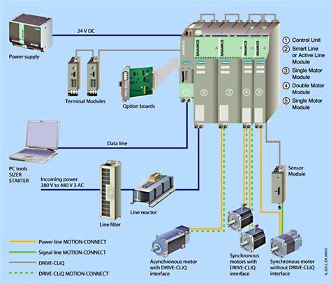 SINAMICS S120 system overview