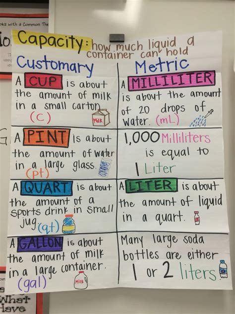 Capacity Anchor Chart | Math anchor charts, Teaching math, Math charts