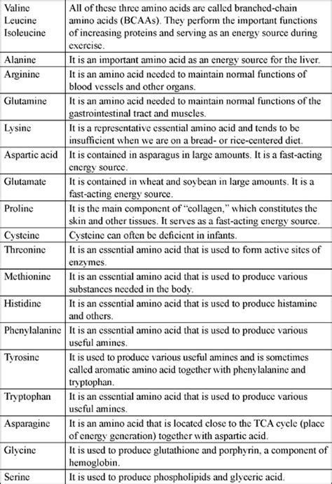 Amino Acid Functions Chart: A Visual Reference of Charts | Chart Master