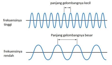 Rumus Cepat Rambat Gelombang & Contoh Soal (+Pembahasan)