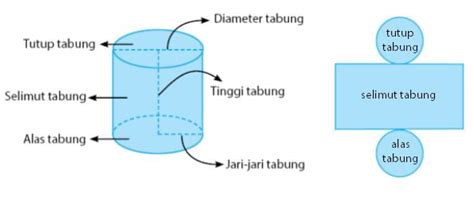 Rumus Volume Tabung dan Luas Permukaannya – idschool.net