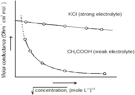 How is molar conductivity related to concentration of an electrolyte ...