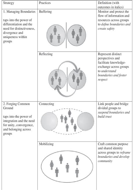 6 Boundary-Spanning Strategies and Practices | Download Scientific Diagram