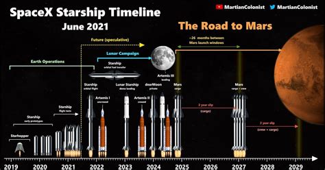 Infographic of SpaceX's aspirational timeline for Starship's first ...