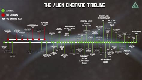 We Engineered a Complete ALIEN Cinematic Timeline Video Breakdown (And Bonus Graph!) - Nerdist