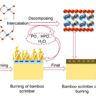 Possible flammability and charring process of CaAl-PO4-LDH-treated... | Download Scientific Diagram