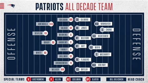 Patriots announce 2010s All-Decade Team