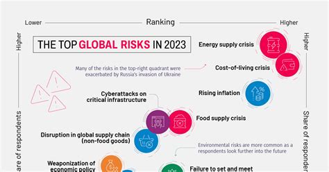 The Biggest Global Risks of 2023