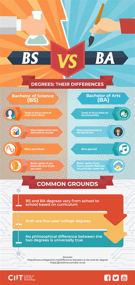 BS vs BA: A Comprehensive Guide for Senior High School Graduates