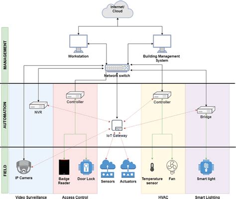 Reference architecture of a modern building automation network ...