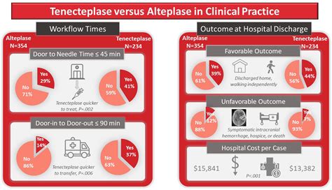 Prospective Observational Cohort Study of Tenecteplase Versus Alteplase in Routine Clinical ...