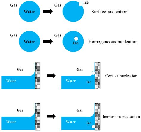 Molecules | Free Full-Text | Brief Overview of Ice Nucleation