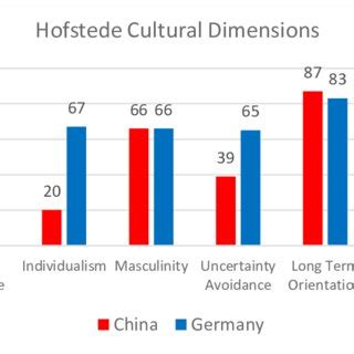 Hofstede Cultural Dimensions Comparison: China and Germany | Download ...