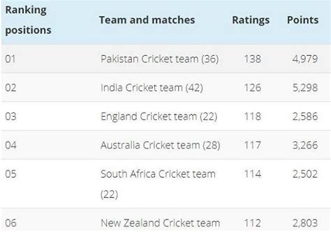 ICC Cricket Ranking team ODI, Test and T20I team ranking details