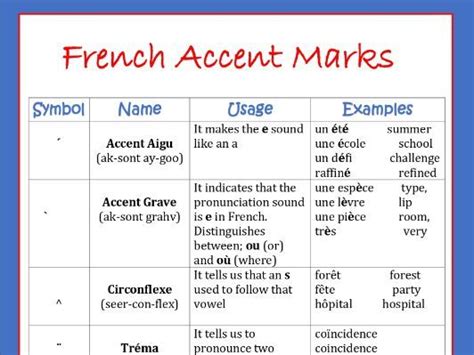 French Accent Marks Chart | Teaching Resources