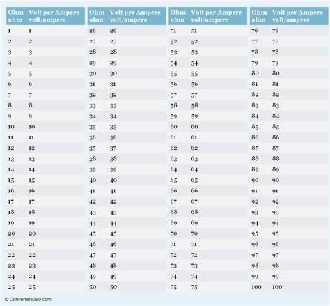 Ohm to Volt per Ampere Conversion Chart | Ampere, Conversion chart, Area measurement