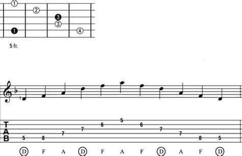 Minor Arpeggio Pattern #3 for Guitar - dummies