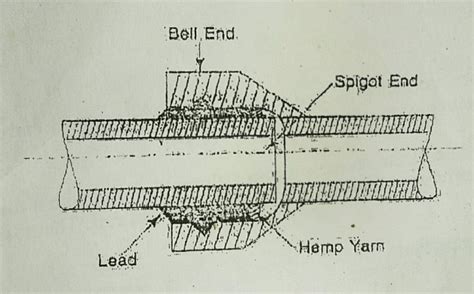 5 Types of Sewer Pipe Joints - Bell and Spigot, Collar, Flexible ...