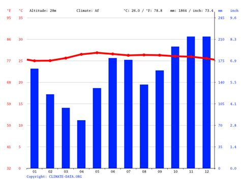 Cebu City climate: Average Temperature, weather by month, Cebu City weather averages - Climate ...