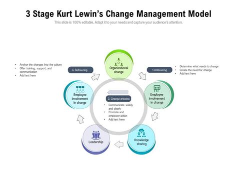 3 Stage Kurt Lewin Change Management Model | PowerPoint Slides Diagrams ...