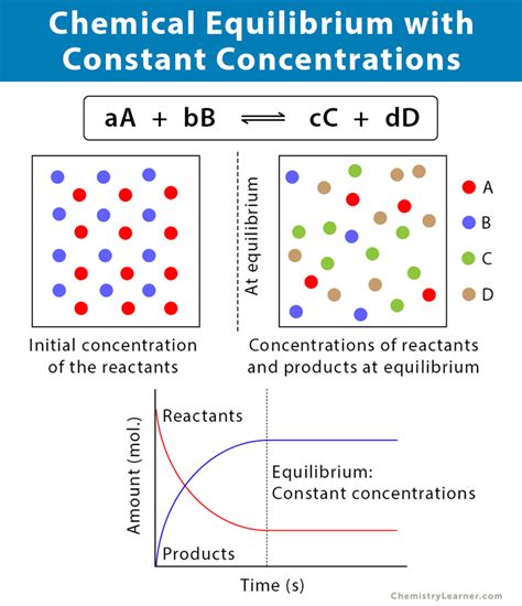 Chemical Equilibrium