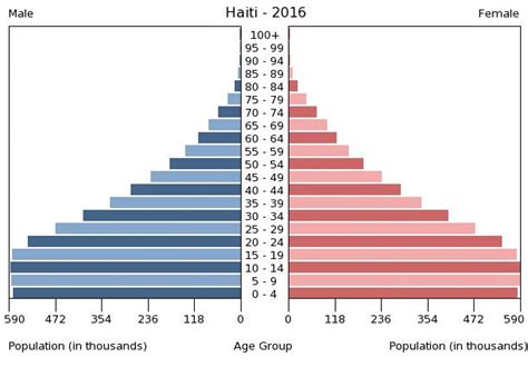 Haiti Age structure - Demographics