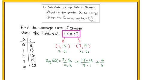 Rate Of Change From A Table Worksheets