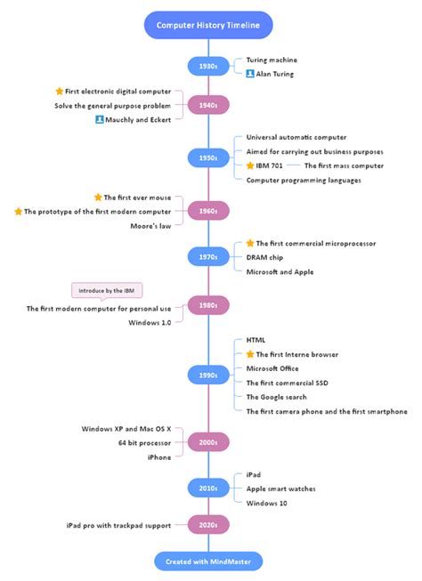 Timeline of Computer History in a Diagram | ThinkComputers.org