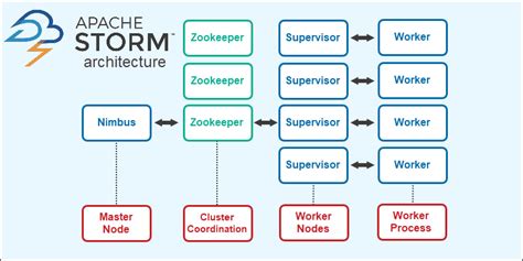 An Introduction to Apache Storm {Architecture, Use Cases, Pros & Cons}