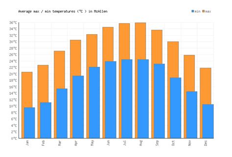 McAllen Weather averages & monthly Temperatures | United States | Weather-2-Visit