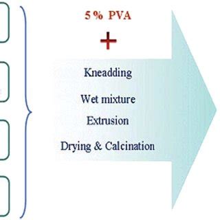 Scheme 1. Pelletization process. | Download Scientific Diagram