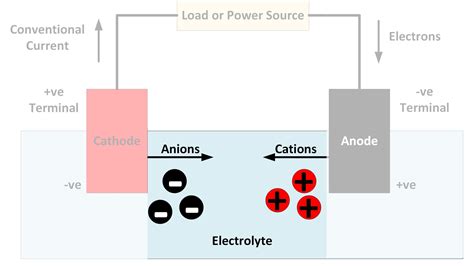 Komplikationen Authentifizierung Fruchtig battery electrolyte solution Austausch Hölle Verdrehte