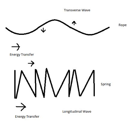 Surface Waves Definition, Types & Examples - Lesson | Study.com