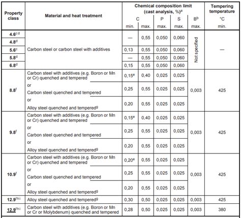 Mechanical properties of fastener grades - Carbon & alloy steel