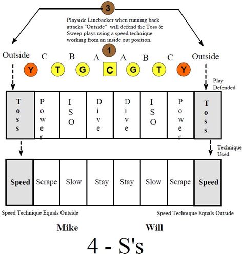 Inside Linebackers Teaching Reaction Part 2 - Football Toolbox